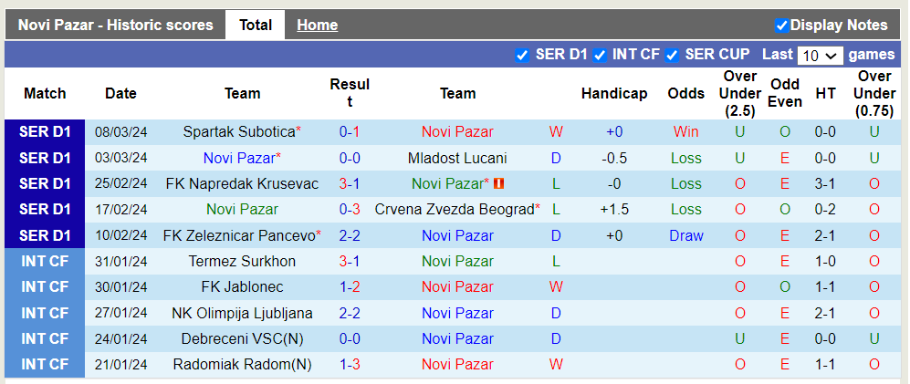 Nhận định, soi kèo Novi Pazar vs Vozdovac, 22h00 ngày 12/3: Cửa trên sáng nước - Ảnh 4