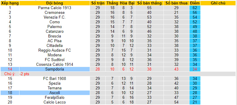 Nhận định, soi kèo Sampdoria với Ascoli, 02h30 ngày 12/03: Rơi điểm đáng tiếc - Ảnh 5