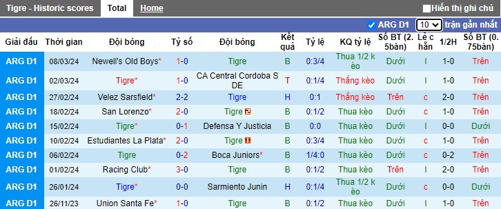 Nhận định, soi kèo Tigre với Lanus, 05h00 ngày 12/3: Chủ nhà buông xuôi - Ảnh 4