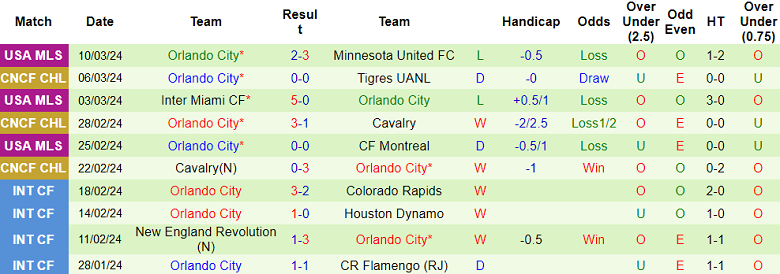 Nhận định, soi kèo Tigres UANL với Orlando City, 09h30 ngày 13/3: Khó tin cửa trên - Ảnh 2