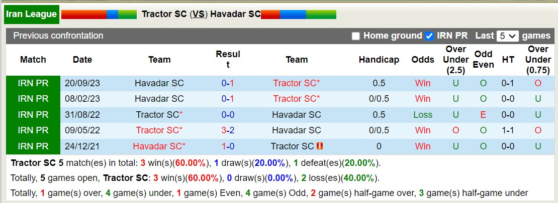 Nhận định, soi kèo Tractor SC với Havadar SC, 22h30 ngày 13/3: Điểm tựa sân nhà - Ảnh 3