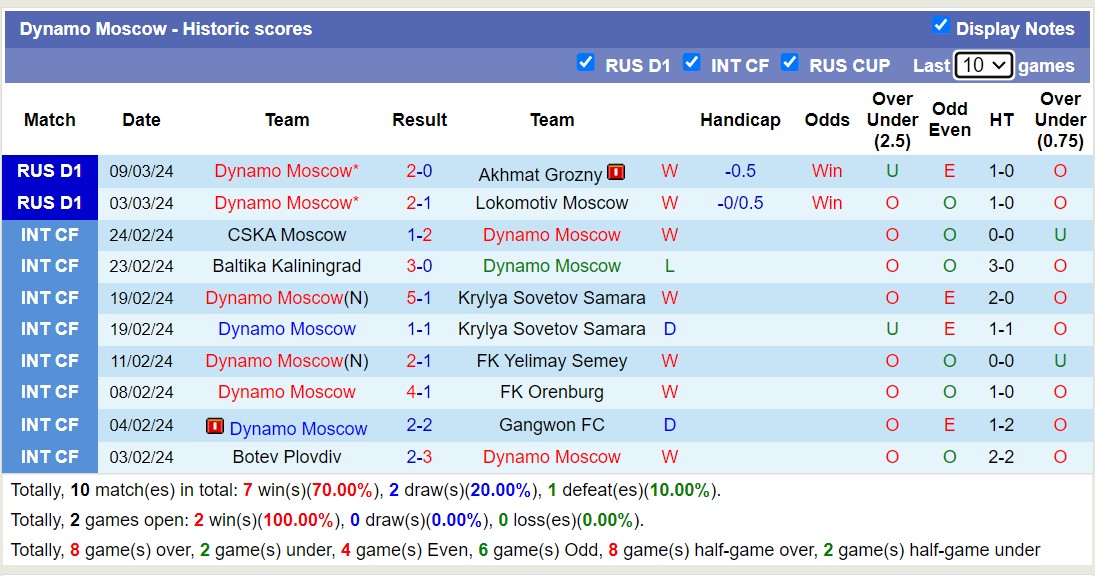 Nhận định, soi kèo Zenit St.Petersburg với Dynamo Moscow, 00h15 ngày 14/3: Trái đắng sân nhà - Ảnh 2