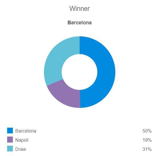 Siêu máy tính dự đoán Barcelona vs Napoli, 03h00 ngày 13/3 - Ảnh 1