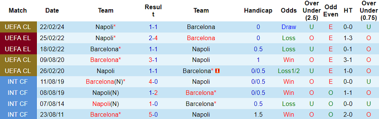 Soi kèo hiệp 1 Barcelona vs Napoli, 03h00 ngày 13/3 - Ảnh 3