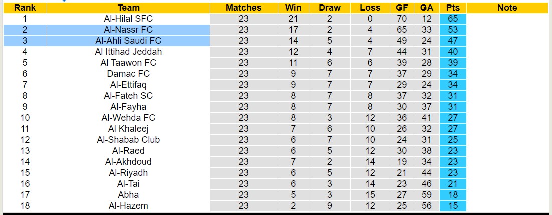 Nhận định, soi kèo Al-Ahli Saudi FC với Al-Nassr FC, 02h00 ngày 16/3: Tìm lại niềm vui - Ảnh 4