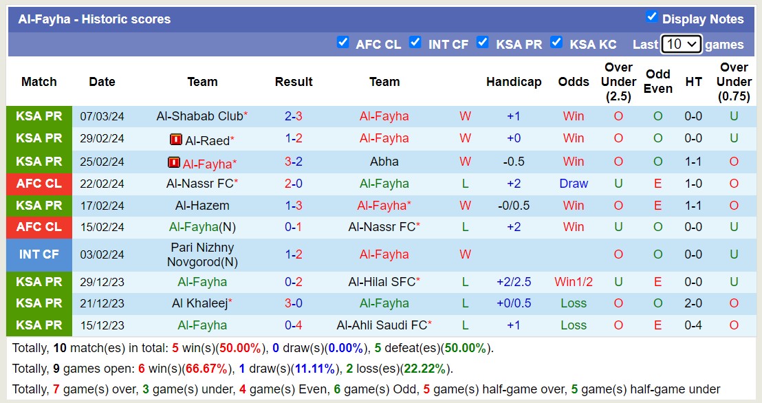 Nhận định, soi kèo Al-Fayha với Al-Riyadh, 02h00 ngày 16/3: Lịch sử gọi tên - Ảnh 1