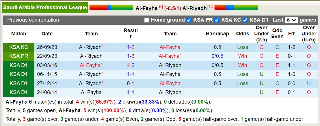 Nhận định, soi kèo Al-Fayha với Al-Riyadh, 02h00 ngày 16/3: Lịch sử gọi tên - Ảnh 3
