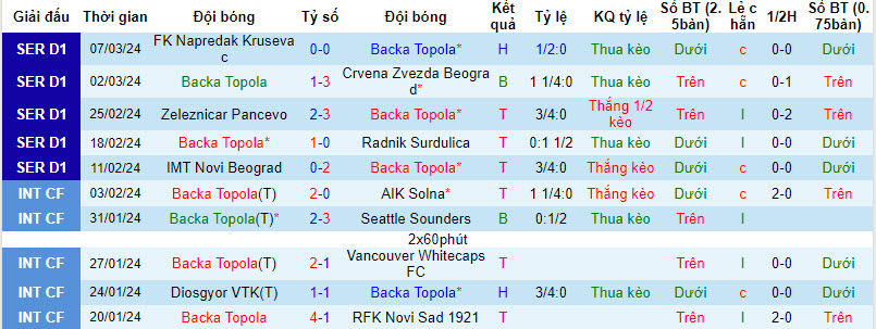 Nhận định, soi kèo Backa Topola với Mladost Lucani, 20h00 ngày 12/03: Trạng thái cân bằng - Ảnh 2