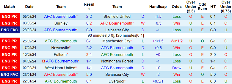 Nhận định, soi kèo Bournemouth với Luton Town, 02h30 ngày 14/3: Chủ nhà ‘tạch’ - Ảnh 1