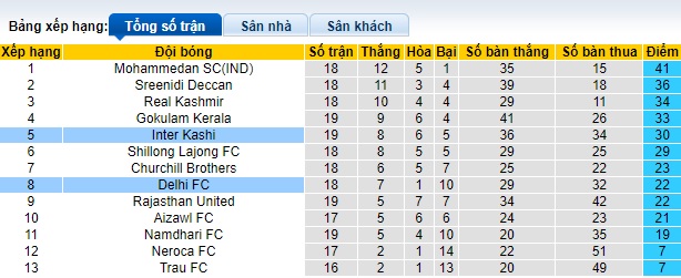 Nhận định, soi kèo Delhi FC với Inter Kashi, 15h30 ngày 13/3: Chủ hết động lực - Ảnh 1