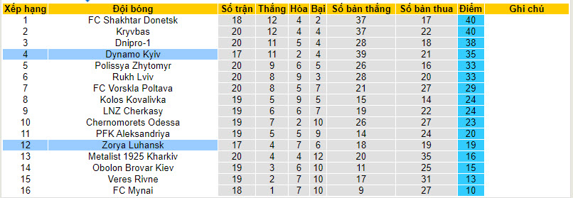 Nhận định, soi kèo Dynamo Kyiv với Zorya Luhansk, 20h30 ngày 12/03: Phá dớp - Ảnh 5