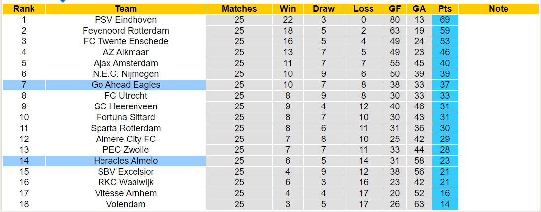 Nhận định, soi kèo Heracles Almelo với Go Ahead Eagles, 02h00 ngày 16/3: Tiếp đà sa sút - Ảnh 4