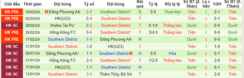 Nhận định, soi kèo Hong Kong Rangers với Southern District, 19h00 ngày 13/03: Chủ thất thế - Ảnh 3