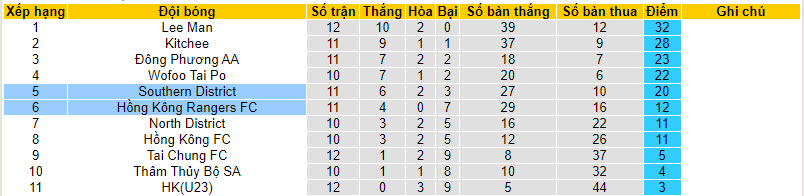Nhận định, soi kèo Hong Kong Rangers với Southern District, 19h00 ngày 13/03: Chủ thất thế - Ảnh 5