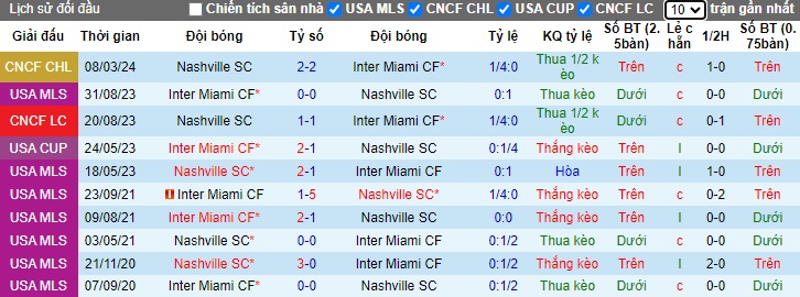 Nhận định, soi kèo Inter Miami với Nashville, 07h30 ngày 14/3: Dắt nhau vào hiệp phụ - Ảnh 1