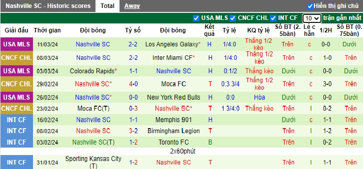 Nhận định, soi kèo Inter Miami với Nashville, 07h30 ngày 14/3: Dắt nhau vào hiệp phụ - Ảnh 2