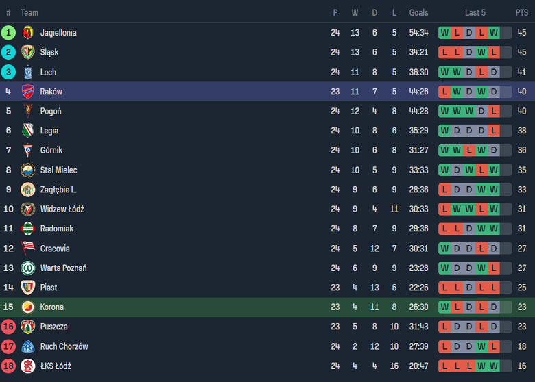 Nhận định, soi kèo Korona Kielce với Rakow Czestochowa, 00h30 ngày 14/3: Khách không đáng tin - Ảnh 4