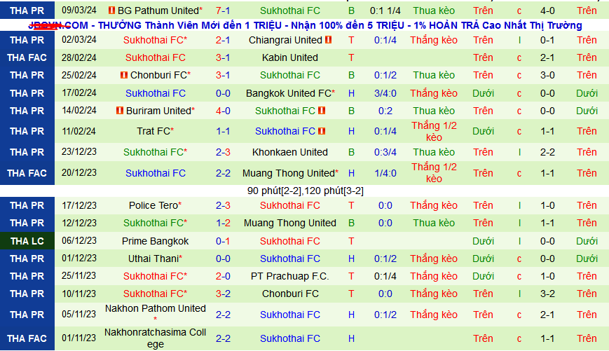 Nhận định, soi kèo Lamphun Warrior vs Sukhothai, 18h00 ngày 13/3: Lamphun vào tứ kết  - Ảnh 2