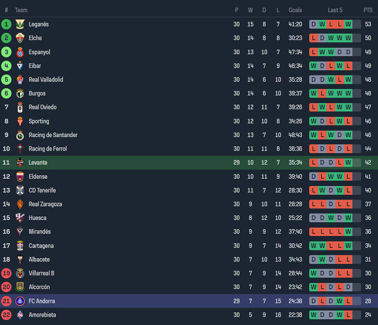 Nhận định, soi kèo Levante với Andorra, 01h00 ngày 14/3: Nỗi sợ sân khách - Ảnh 4