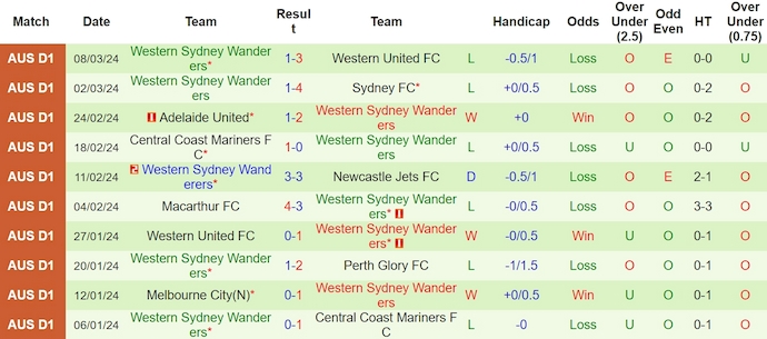 Nhận định, soi kèo Melbourne City với Western Sydney Wanderers, 15h00 ngày 12/3: Chiếm ngôi đối thủ - Ảnh 2