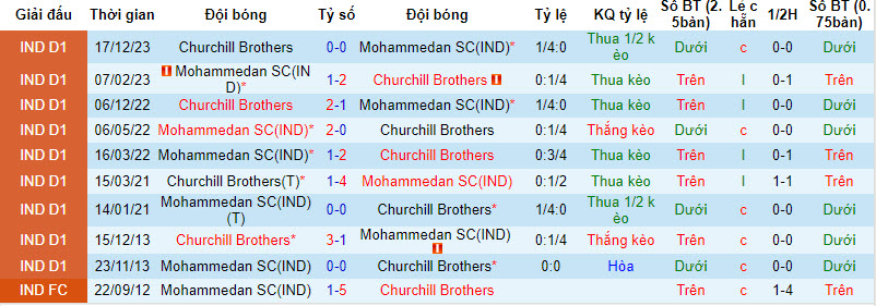 Nhận định, soi kèo Mohammedan với Churchill Brothers, 20h00 ngày 12/03: Củng cố ngôi đầu - Ảnh 4
