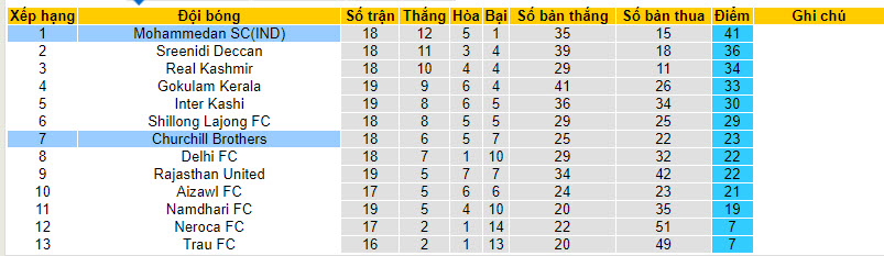 Nhận định, soi kèo Mohammedan với Churchill Brothers, 20h00 ngày 12/03: Củng cố ngôi đầu - Ảnh 5