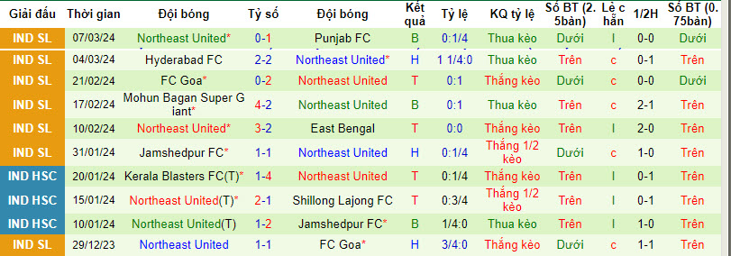 Nhận định, soi kèo Mumbai City với Northeast United, 21h00 ngày 12/03: Vươn lên ngôi đầu - Ảnh 3