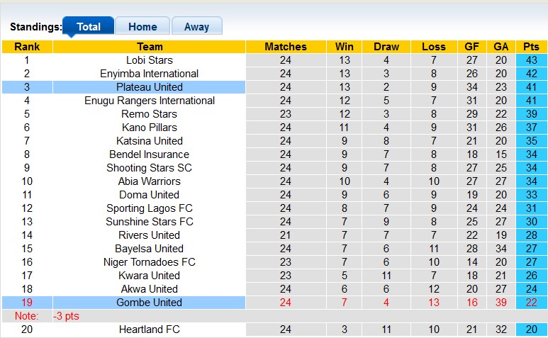 Nhận định, soi kèo Plateau United với Gombe United, 20h00 ngày 13/3: Khác biệt quá lớn - Ảnh 4