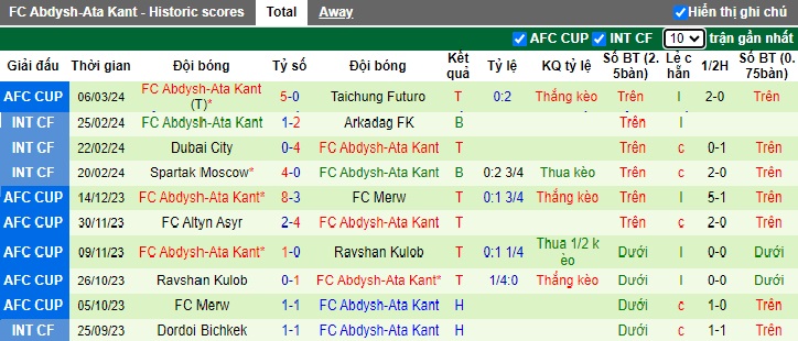Nhận định, soi kèo Taichung Futuro với Abdysh-Ata Kant, 15h00 ngày 13/3: Thêm một lần đau - Ảnh 2