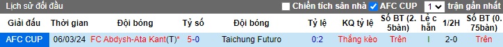 Nhận định, soi kèo Taichung Futuro với Abdysh-Ata Kant, 15h00 ngày 13/3: Thêm một lần đau - Ảnh 3