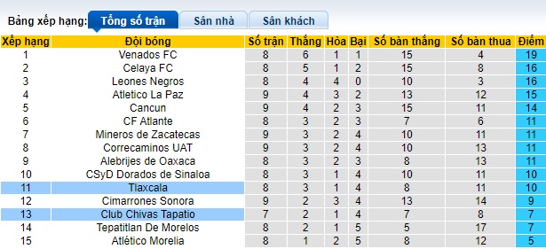 Nhận định, soi kèo Tlaxcala với Chivas Tapatio, 08h05 ngày 13/3: Khách trượt dài - Ảnh 1