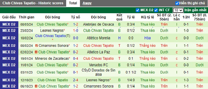 Nhận định, soi kèo Tlaxcala với Chivas Tapatio, 08h05 ngày 13/3: Khách trượt dài - Ảnh 3