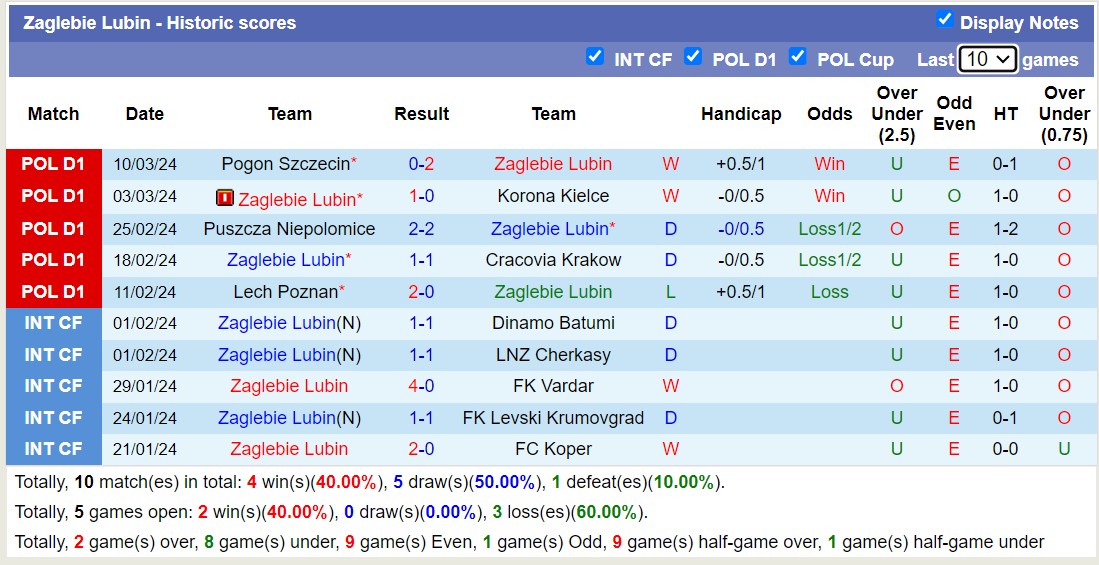 Nhận định, soi kèo Zaglebie Lubin với Stal Mielec, 00h00 ngày 16/3: Niềm vui xa nhà - Ảnh 1