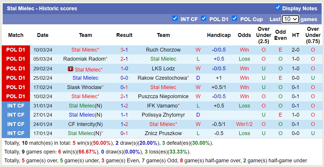 Nhận định, soi kèo Zaglebie Lubin với Stal Mielec, 00h00 ngày 16/3: Niềm vui xa nhà - Ảnh 2