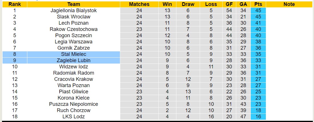 Nhận định, soi kèo Zaglebie Lubin với Stal Mielec, 00h00 ngày 16/3: Niềm vui xa nhà - Ảnh 4