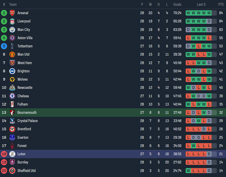 Soi kèo góc Bournemouth vs Luton Town, 02h30 ngày 14/3 - Ảnh 4