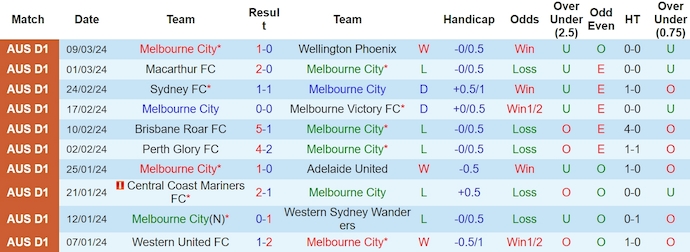 Soi kèo phạt góc Melbourne City vs Western Sydney Wanderers, 15h00 ngày 12/3 - Ảnh 1
