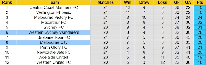 Soi kèo phạt góc Melbourne City vs Western Sydney Wanderers, 15h00 ngày 12/3 - Ảnh 4