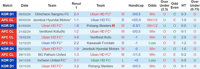 Soi kèo phạt góc Ulsan HD FC vs Jeonbuk Hyundai Motors, 17h00 ngày 12/3 - Ảnh 1