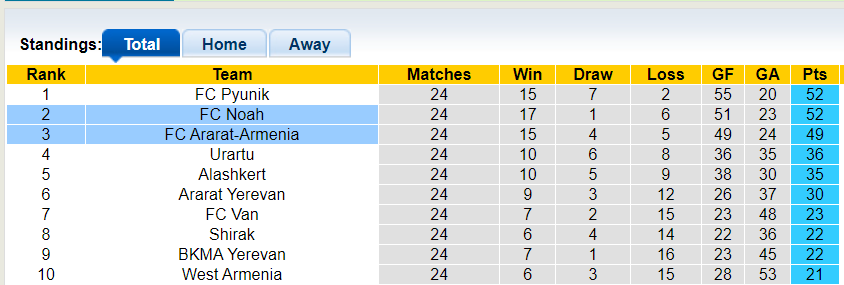 Nhận định, soi kèo Ararat-Armenia vs Noah, 22h00 ngày 15/3: Chủ nhà ra oai - Ảnh 1
