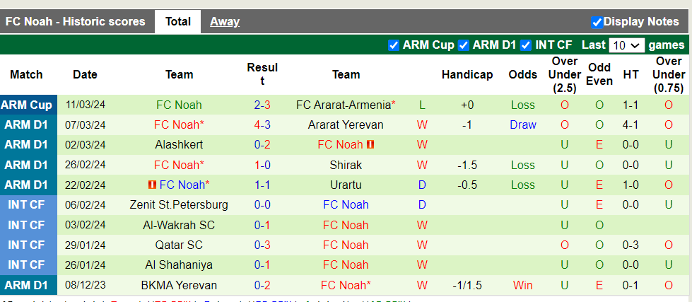 Nhận định, soi kèo Ararat-Armenia vs Noah, 22h00 ngày 15/3: Chủ nhà ra oai - Ảnh 3