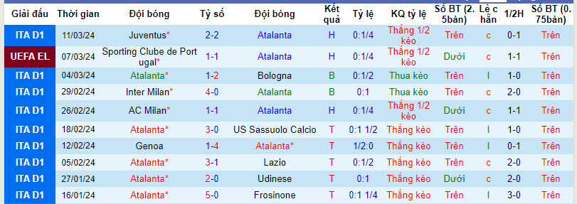 Nhận định, soi kèo Atalanta với Sporting Lisbon, 03h00 ngày 15/03: Tự định đoạt số phận - Ảnh 2