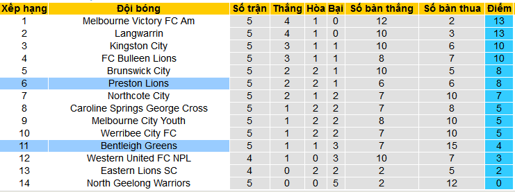 Nhận định, soi kèo Bentleigh Greens vs Preston Lions, 16h30 ngày 15/3: Sân nhà phản chủ - Ảnh 3