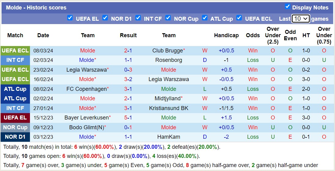 Nhận định, soi kèo Club Brugge với Molde, 3h00 ngày 15/3: Chiến thắng nhọc nhằn - Ảnh 2