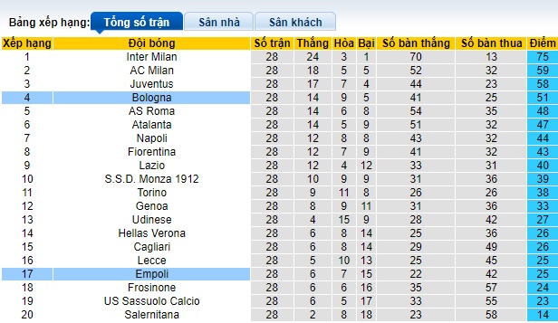 Nhận định, soi kèo Empoli với Bologna, 02h45 ngày 16/3: Củng cố vị trí thứ 4 - Ảnh 1