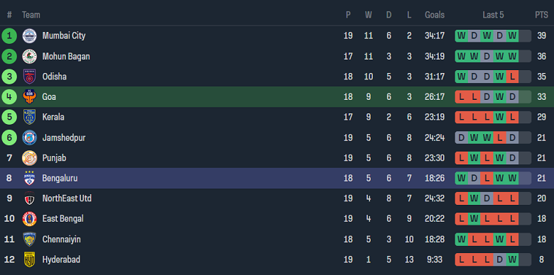 Nhận định, soi kèo FC Goa với Bengaluru, 21h00 ngày 14/3: Khách đáng tin - Ảnh 4