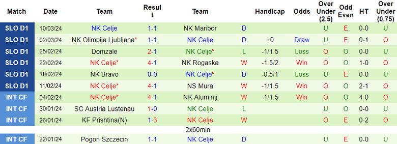 Nhận định, soi kèo FC Koper với Celje, 22h45 ngày 14/3: Cửa trên ‘ghi điểm’ - Ảnh 2