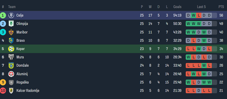 Nhận định, soi kèo FC Koper với Celje, 22h45 ngày 14/3: Cửa trên ‘ghi điểm’ - Ảnh 4