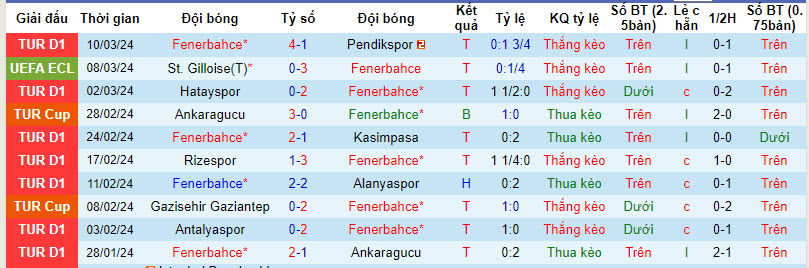 Nhận định, soi kèo Fenerbahce với St. Gilloise, 00h45 ngày 15/03: Thủ tục - Ảnh 2