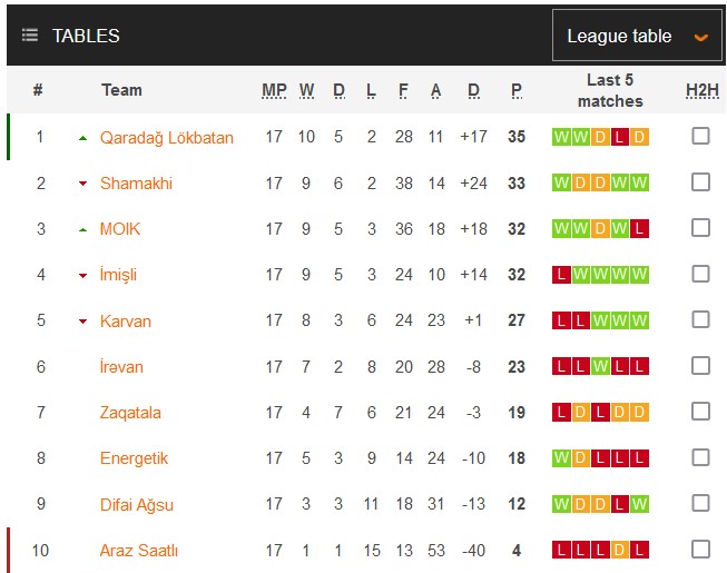 Nhận định, soi kèo Irevan với Zaqatala, 16h00 ngày 14/3: Cùng kém cỏi như nhau - Ảnh 5